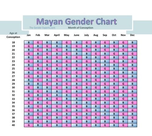 Use this Mayan gender chart to guess your baby's gender!