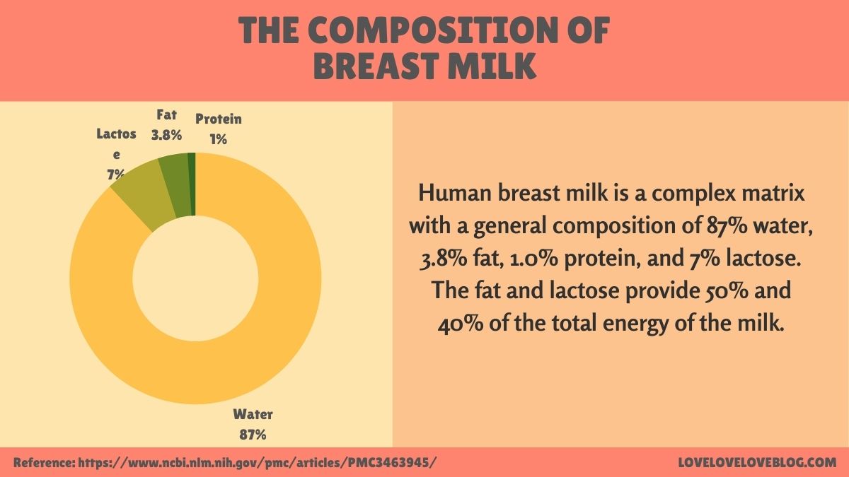 Infographic showing the compostition of breast milk.