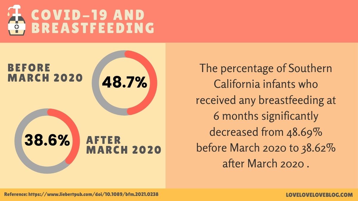 Infographic showing the effects of Covid-19 on breastfeeding.