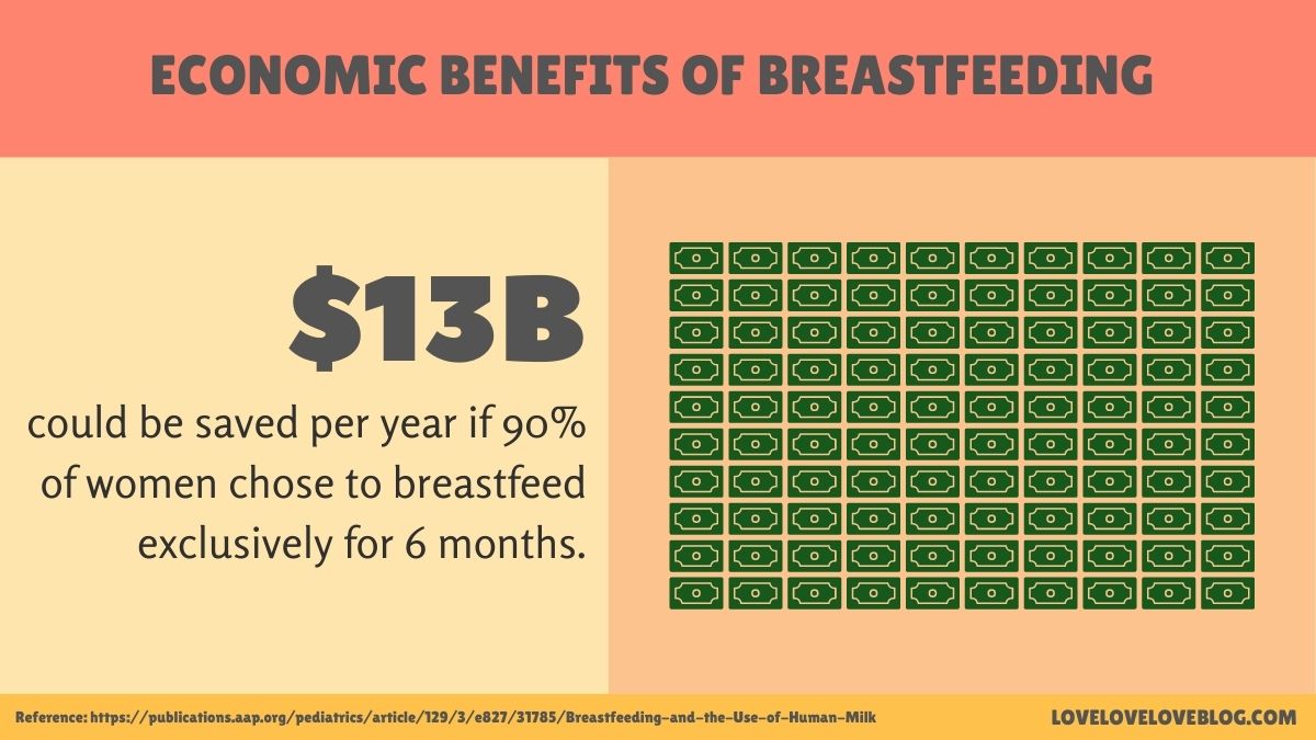Infographic showing that 13 billion dollars could be saved if more women breastfed.