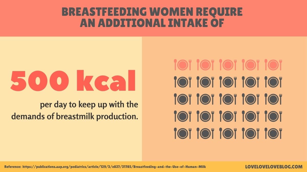 Infographic showing that breastfeeding women need an extra 500 calories a day.