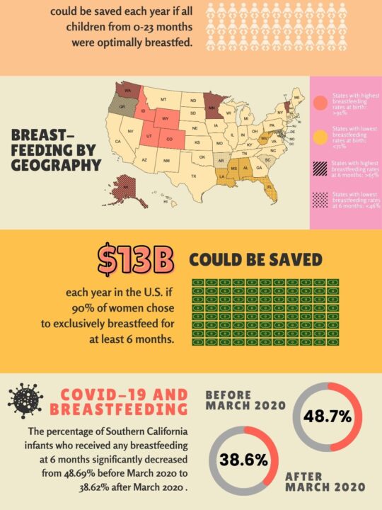 Infographic with several latest breastfeeding statistics and facts for 2023.