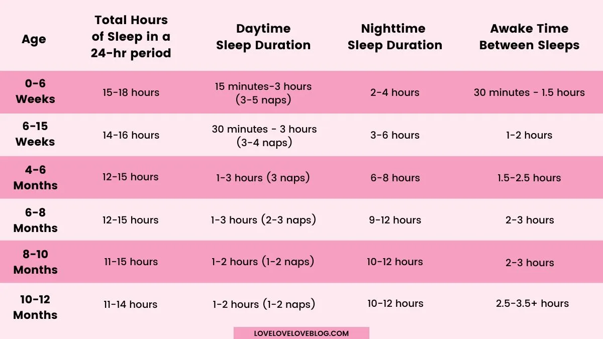 Infographic depicting baby sleep duration by age.